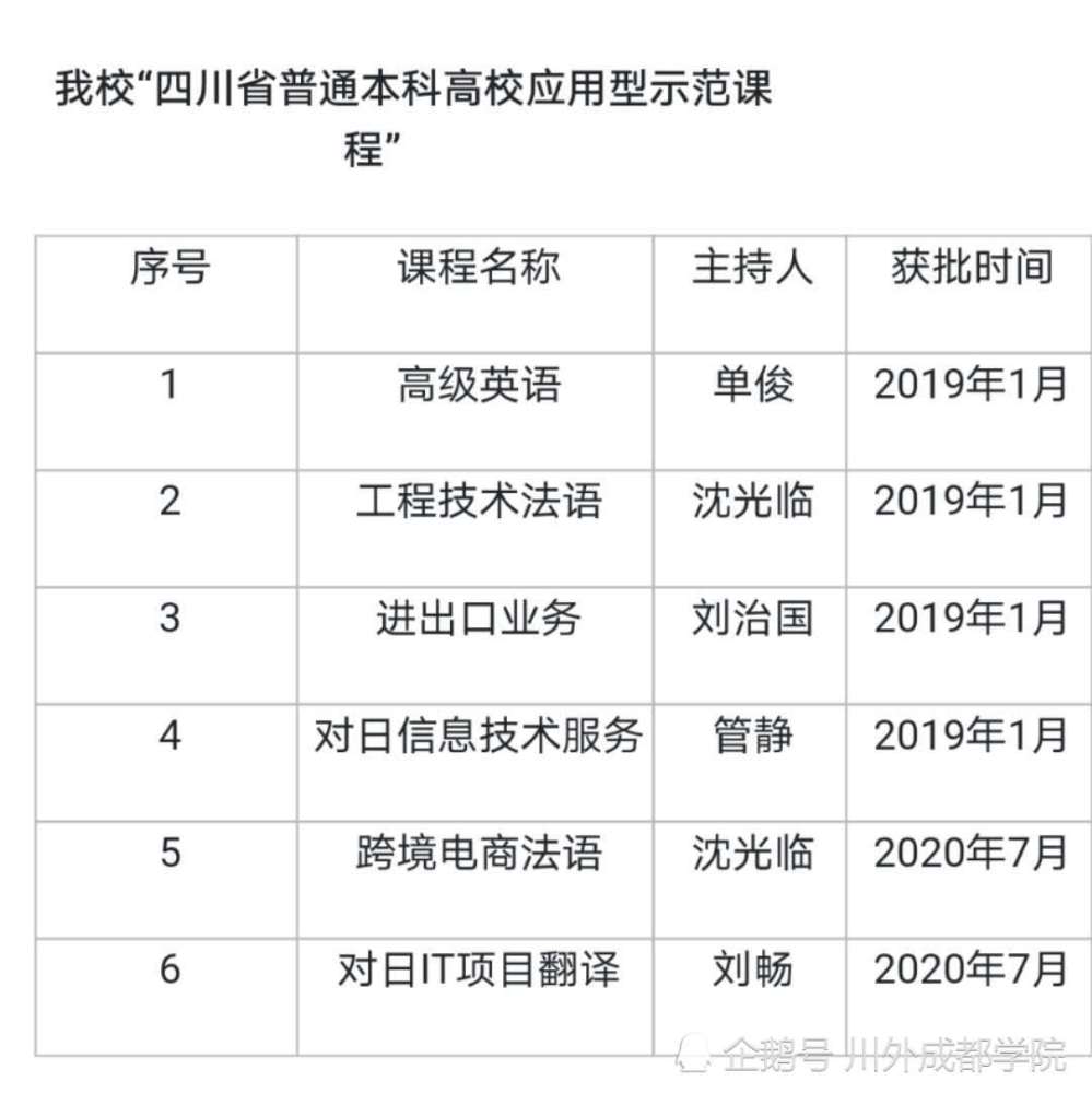 我校《跨境電商法語》和《對日it項目翻譯》入選第二批省級示範課程