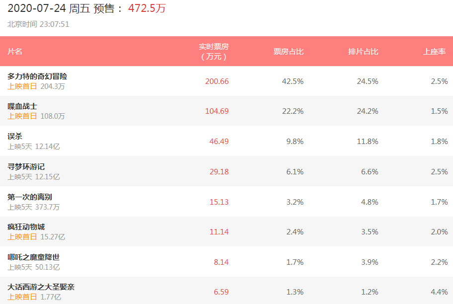 大话西游|《大话西游》重映，但预售票房只排第八，周星驰的号召力被高估？
