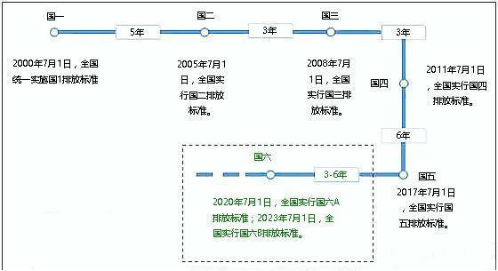 老舊車輛是否能通過更換發(fā)動機升級排放?