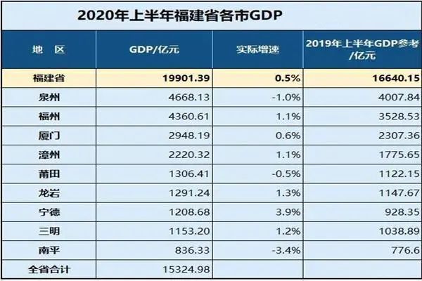 福建上半年各市GDP公布，福州离省内一哥还有多远？