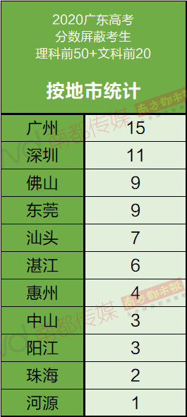 70位高分考生名单及真颜曝光 学习秘诀在这里 聚焦大湾区 新闻 星岛环球网