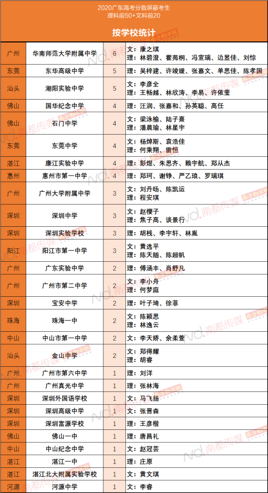 70位高分考生名单及真颜曝光 学习秘诀在这里