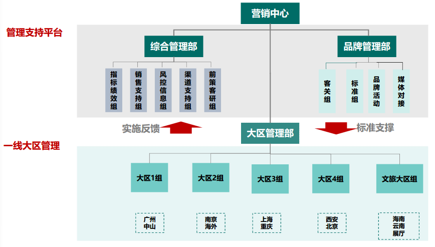 地产30强纷纷调整营销组织架构未来你需要具备什么能力