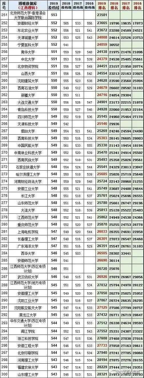 江西2020高考667分排名_2019江西高考本科一批投档线及排名汇总