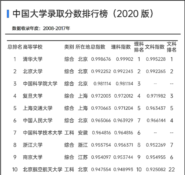 中国大学专业排名及录取分数线大盘点