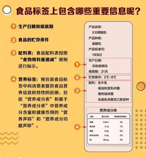 直接向消費者提供的預包裝食品標籤標示應包括:食品名稱,配料表,淨