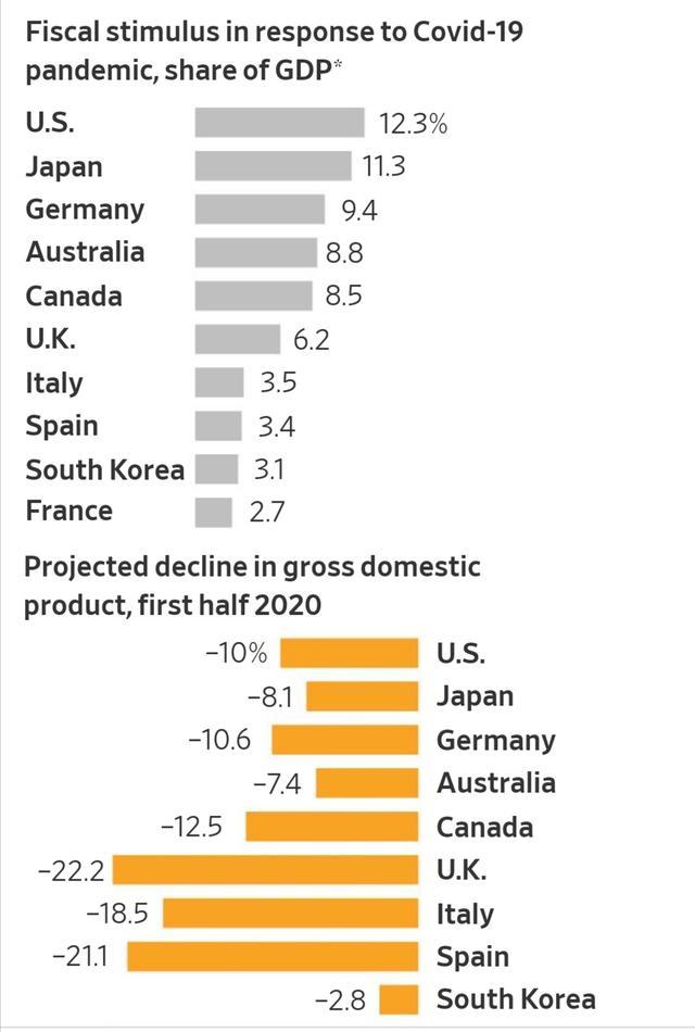经济复苏|抗疫和经济复苏，欧洲都可能把美国甩在身后