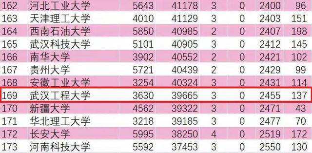2020软科排名湖北大_湖北大学4个学科进入2020软科世界一流学科排名榜单