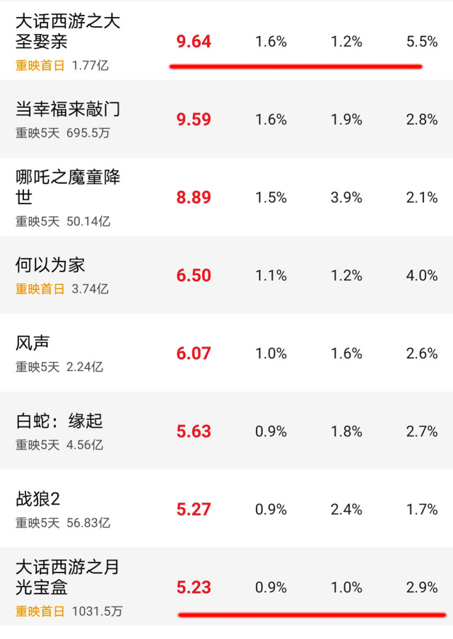 周星驰《大话西游》重映,首日票房15万,无厘头情怀还能持续多久