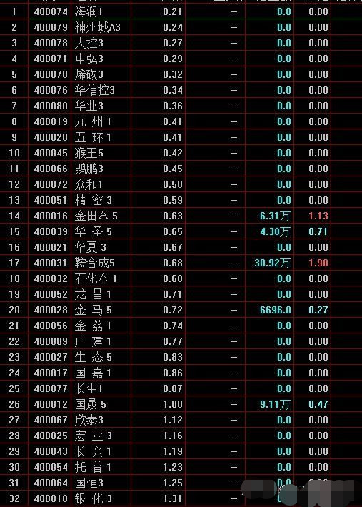 因為退市以後的老三板市場裡面,股價也是不便宜的.