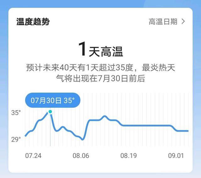 再來看降水趨勢,預計未來四十天有十八天降雨天氣,預計最近一次降雨將