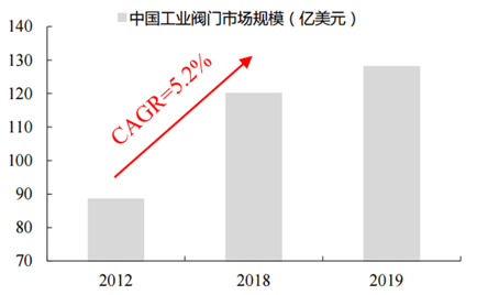 2020-2024年中国阀门行业投资前景分析 新闻资讯 第4张