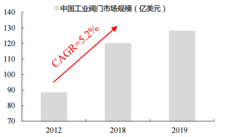 2020-2024年中國閥門行業(yè)投資前景分析 新聞資訊 第4張