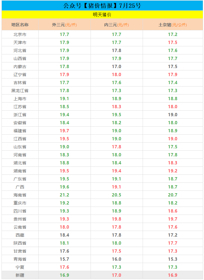 7.25全國豬價穩定,局部地區暗漲!