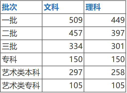2020陕西高考分数段_2020年陕西高考各院校近年二本录取分数及位次汇总(2)