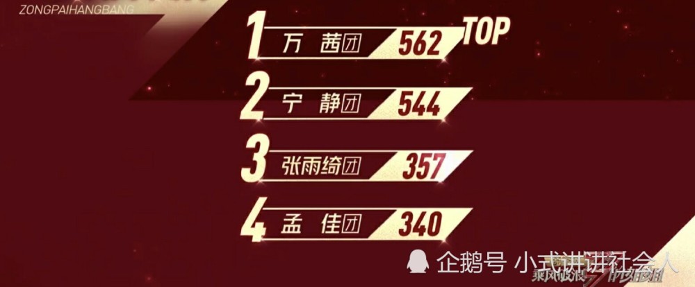 乘风破浪的姐姐|《乘风破浪的姐姐》三公，金莎舞台失误、孟佳意难平，万茜组第一