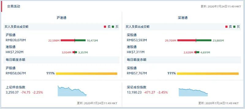 回调来了 北向资金半日净流出1亿元 创业板指大跌4 腾讯新闻