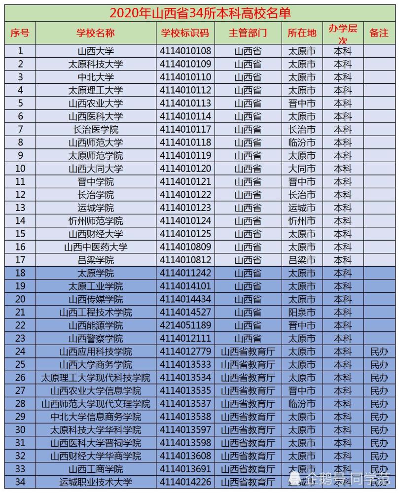2020山西高考一分一_艺考:2020音乐类首次使用统考成绩院校(附