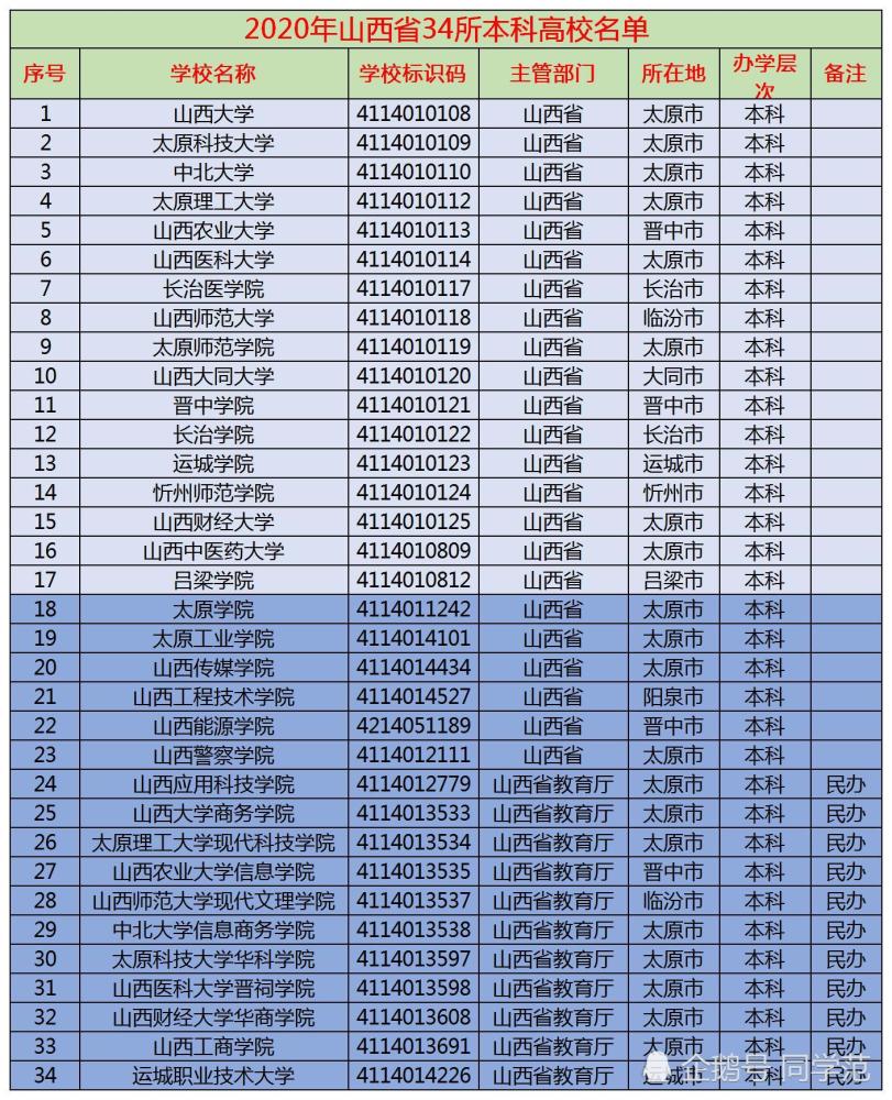 2020山西高考一分一_艺考:2020音乐类首次使用统考成绩院校(附