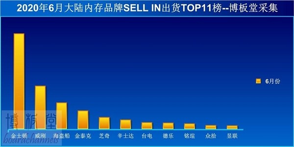 国内内存排行：金士顿大涨60％