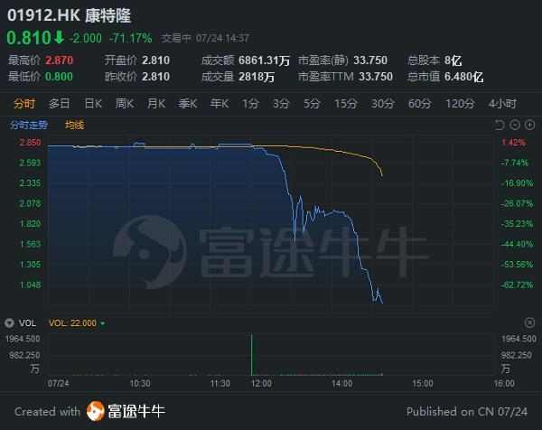 半导体概念股康特隆跳水暴跌70 股价跌穿1港元 腾讯新闻