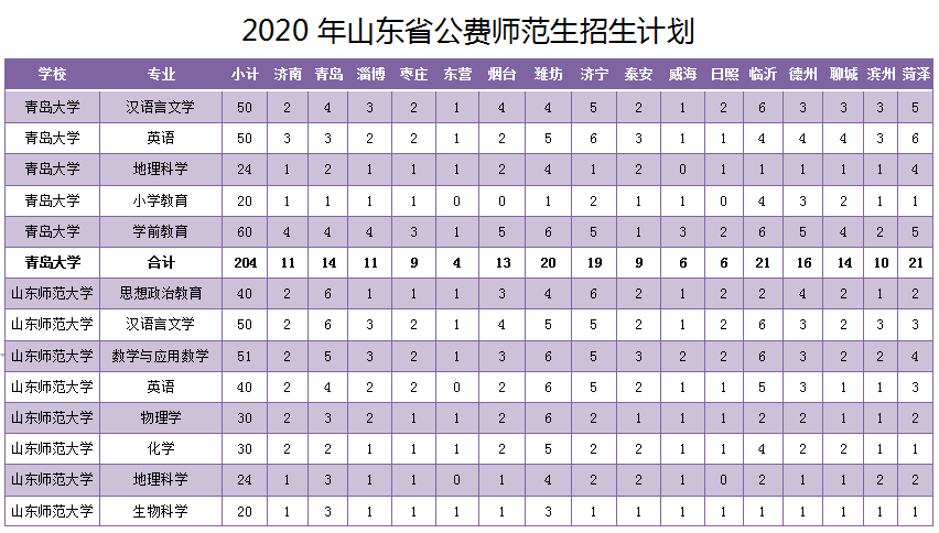 山东2020年公费生及委培师范生招生政策来啦!