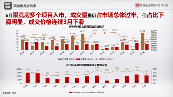限竞房|供地减少、成交占比下滑，北京限竞房开启离场“倒计时”？