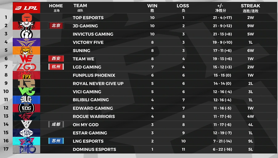 lpl2020年夏季赛积分榜