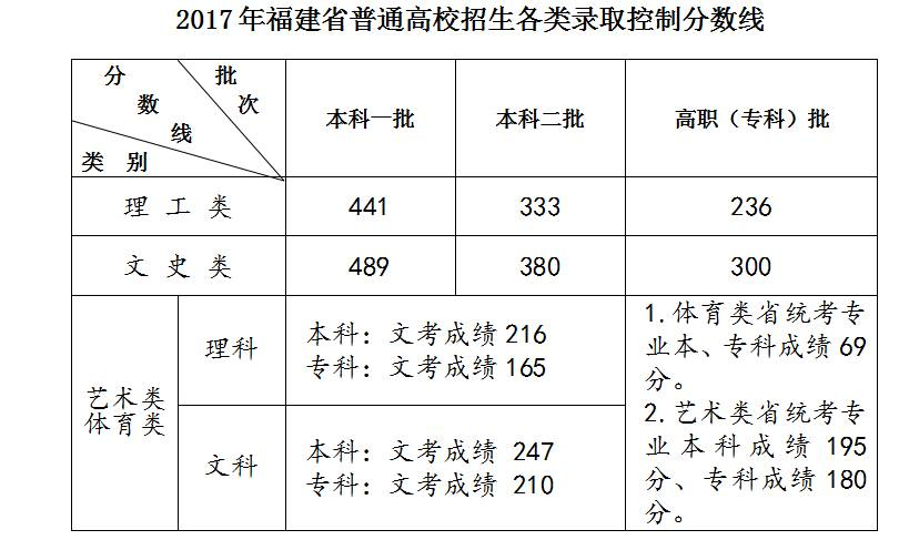 天津高考分?jǐn)?shù)什么時(shí)候公布_河北高考分?jǐn)?shù)什么時(shí)候公布_福建高考分?jǐn)?shù)線公布
