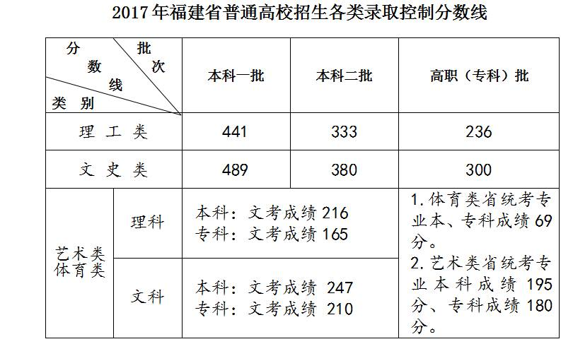 天津高考分数什么时候公布_河北高考分数什么时候公布_福建高考分数线公布