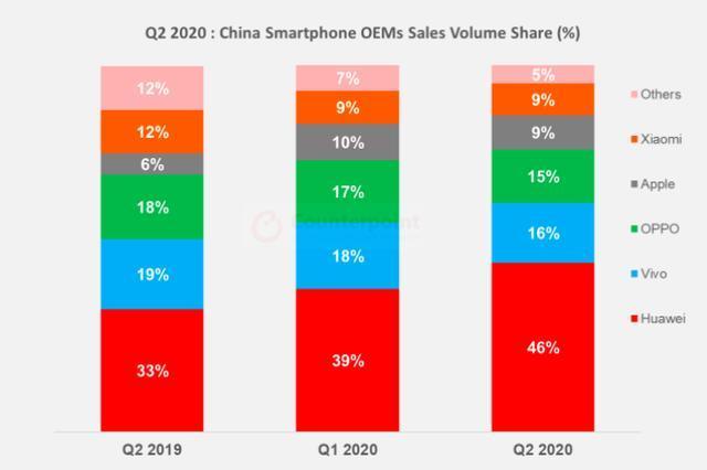 中国每卖三台手机有一台是5G，华为占46％份额？