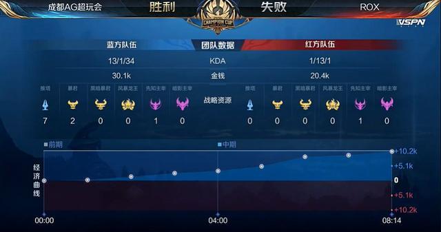 王者世冠赛最快的一局比赛！AG超玩会八分钟结束比赛，但依然很危险