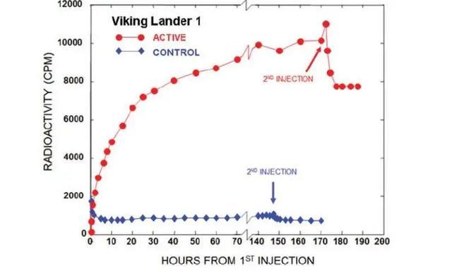 火星|火星上是否有生命？“火星2020”能否揭开半个世纪前实验真相