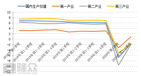 2018-2020三大产业gdp增速统计