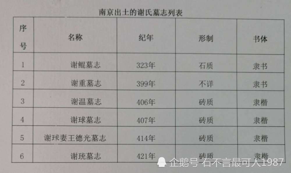 旧时王谢燕飞入寻常家从谢珫墓志看东晋谢氏家族的没落