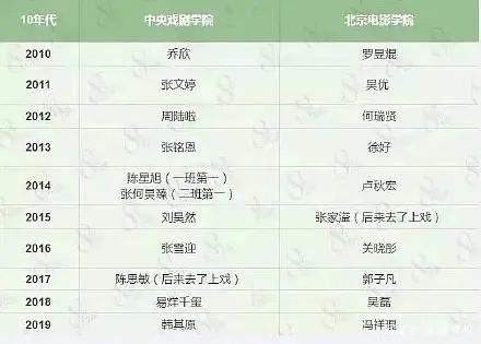 艺考|盘点娱乐圈历届艺考状元，他们现在都怎么样了？