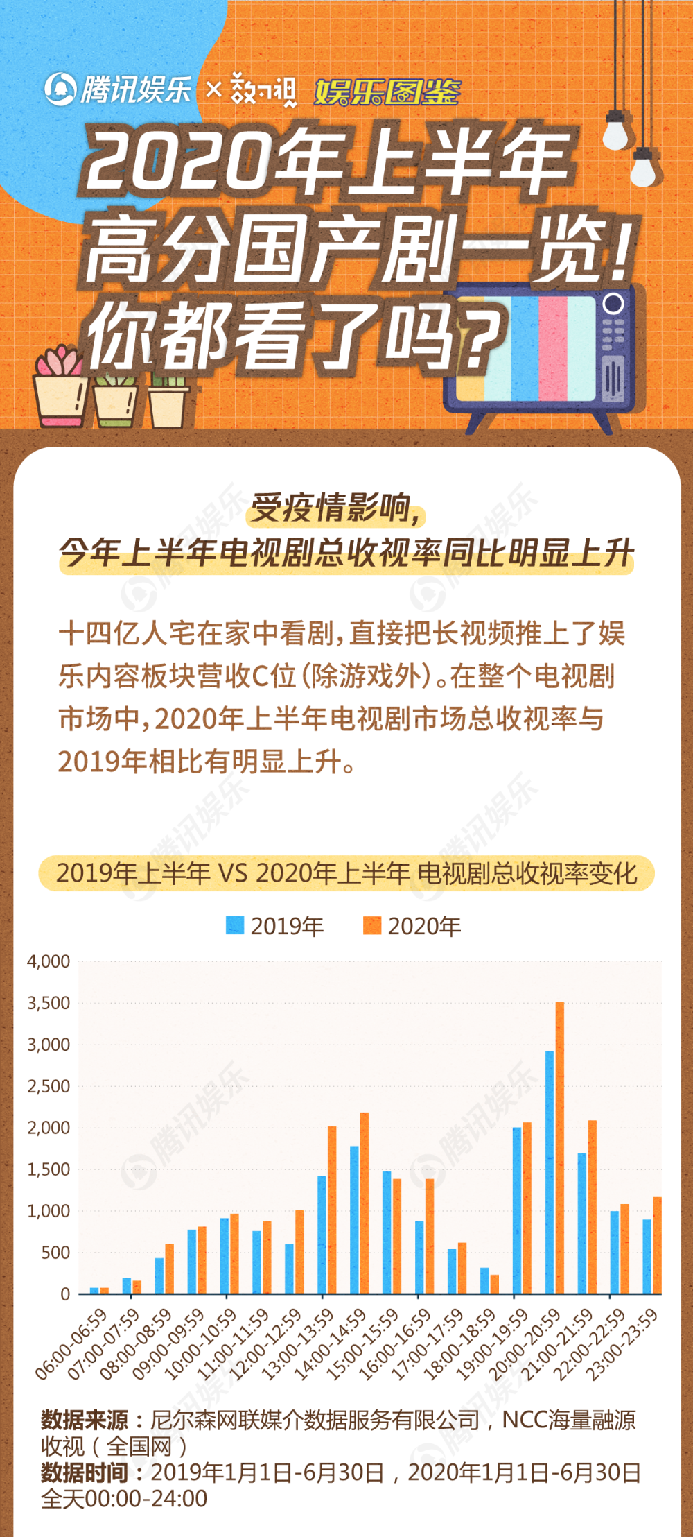 余欢水|上半年国产剧top10，播放量最高的竟是爱情公寓，你看过的上榜了吗？