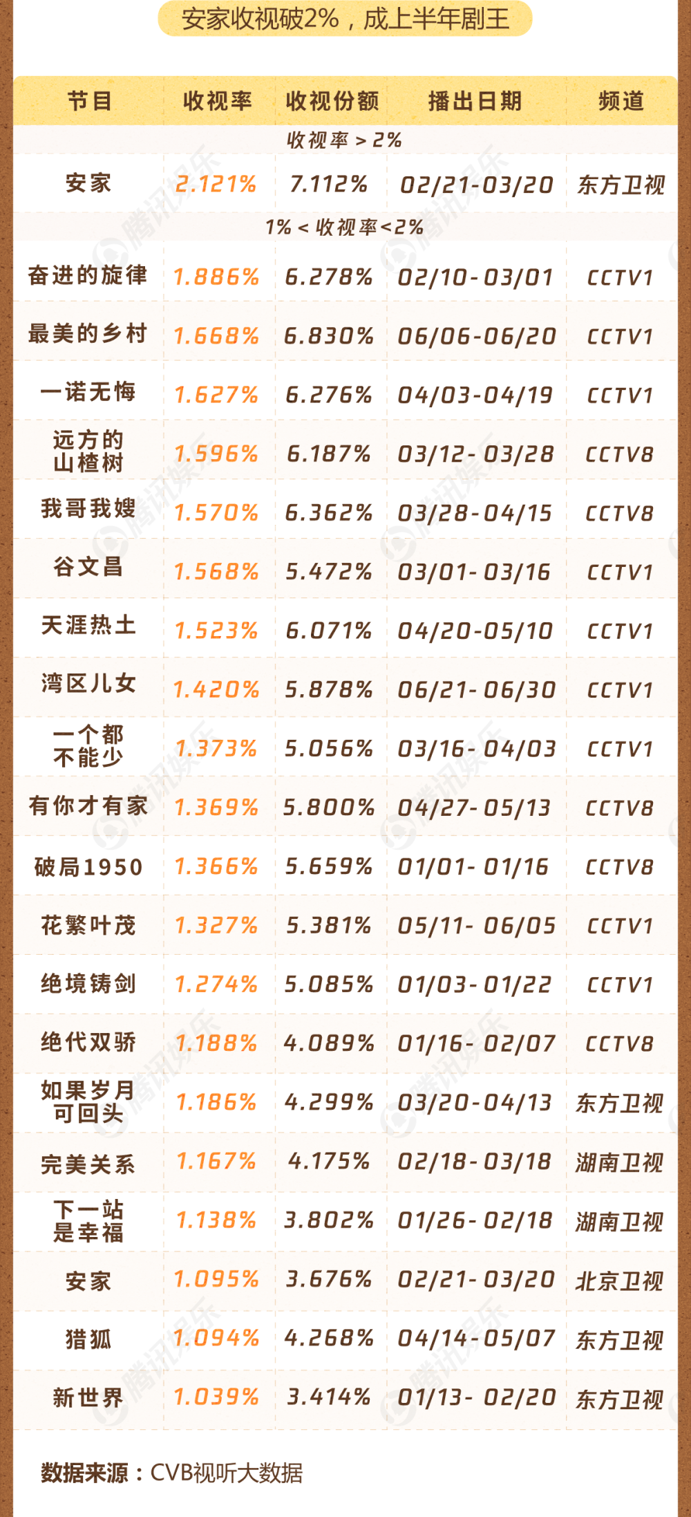 余欢水|上半年国产剧top10，播放量最高的竟是爱情公寓，你看过的上榜了吗？