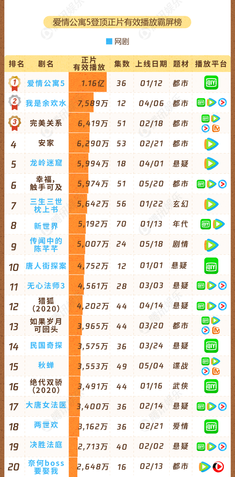余欢水|上半年国产剧top10，播放量最高的竟是爱情公寓，你看过的上榜了吗？