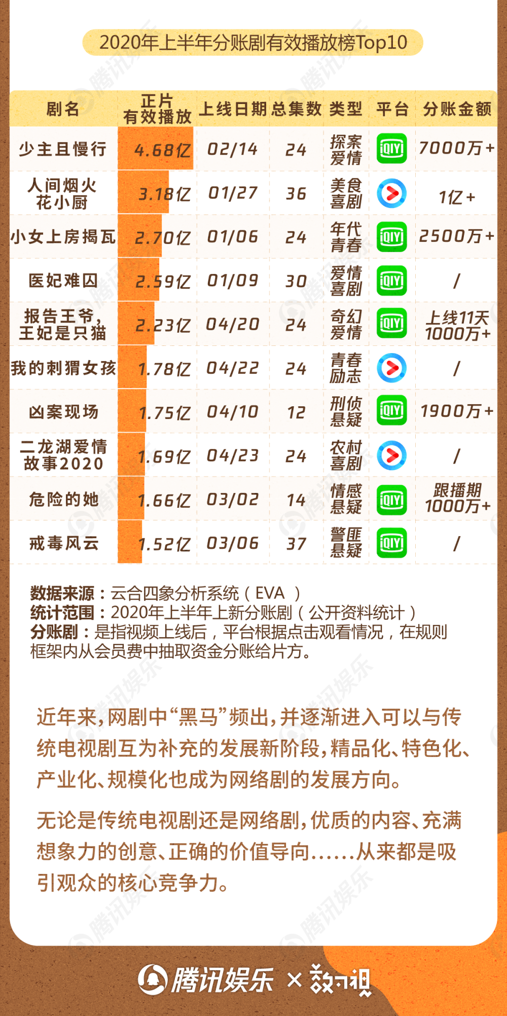 余欢水|上半年国产剧top10，播放量最高的竟是爱情公寓，你看过的上榜了吗？