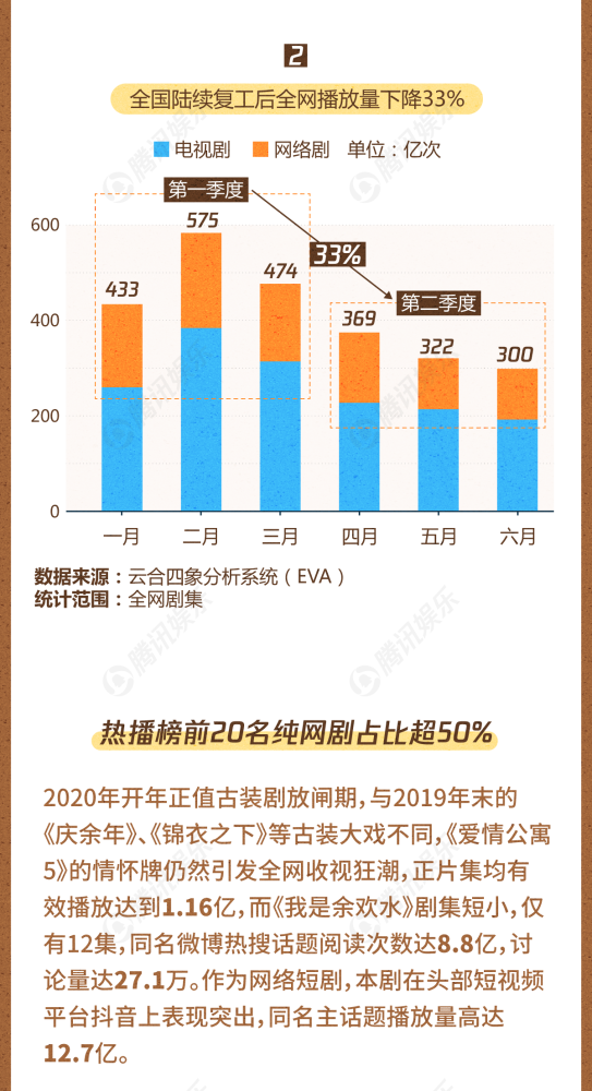 余欢水|上半年国产剧top10，播放量最高的竟是爱情公寓，你看过的上榜了吗？
