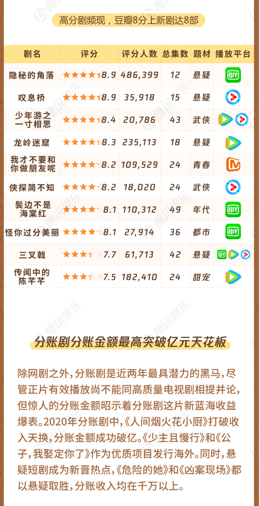 余欢水|上半年国产剧top10，播放量最高的竟是爱情公寓，你看过的上榜了吗？