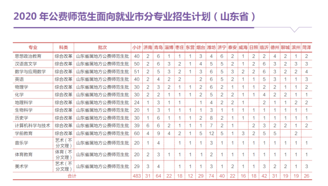 问:山东师范大学2020年公费师范生,委培师范生招生计划及专业?