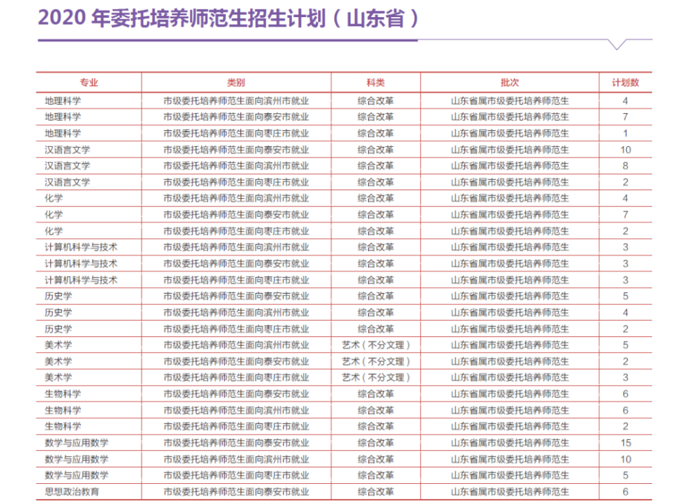 问:山东师范大学2020年公费师范生,委培师范生招生计划及专业?