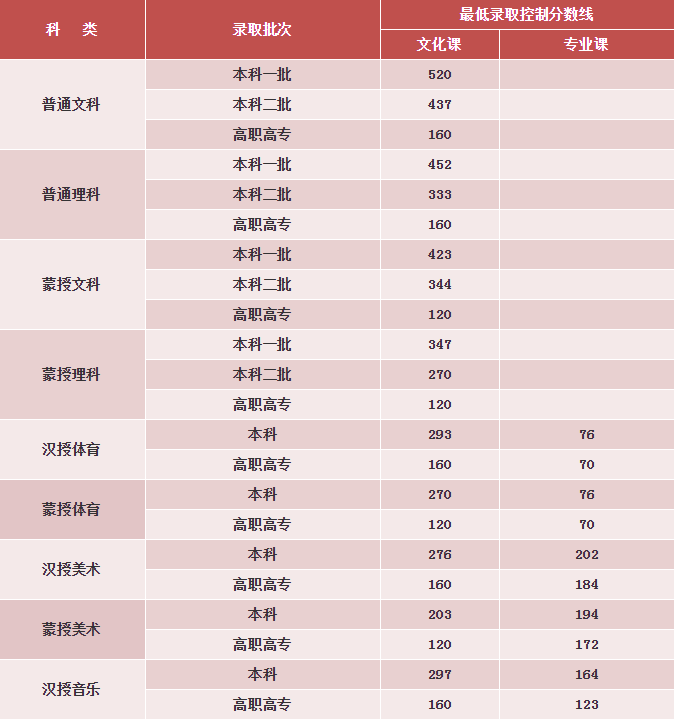 内蒙古2020年高考分数线出炉!