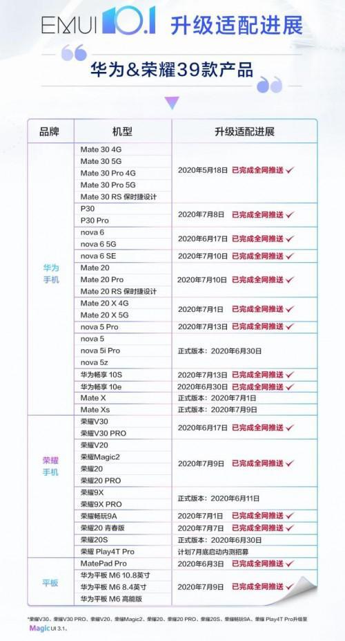 厚道之心从未改变！华为与荣耀30款产品完成EMUI 10.1全网推送