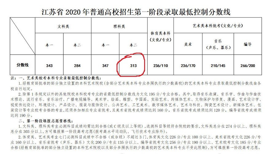 江苏高考分数线出炉 喜提近4年最高理科二本分数线 考生已哭晕 腾讯新闻