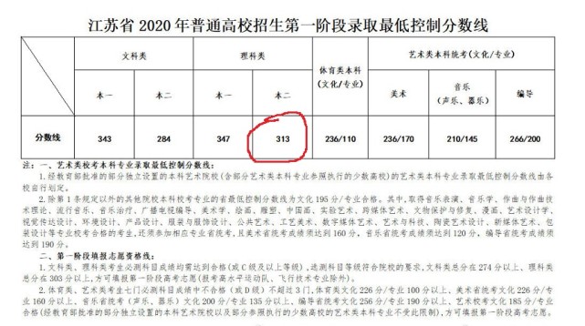 江苏高考分数线出炉 喜提近4年最高理科二本分数线 考生已哭晕 腾讯网