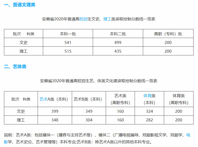 安徽2020高考体考76排行榜_安徽2020年高考落幕:综合录取率达84.2%