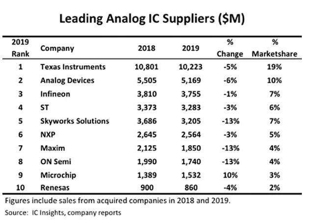 德州仪器|狂砸209亿美元筹码，ADI能否挑战德州仪器的“铁王座”？